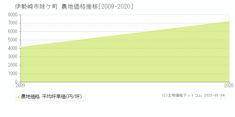 伊勢崎市除ケ町の農地取引価格推移グラフ 