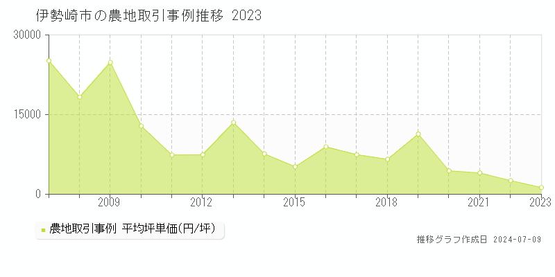 伊勢崎市の農地取引事例推移グラフ 