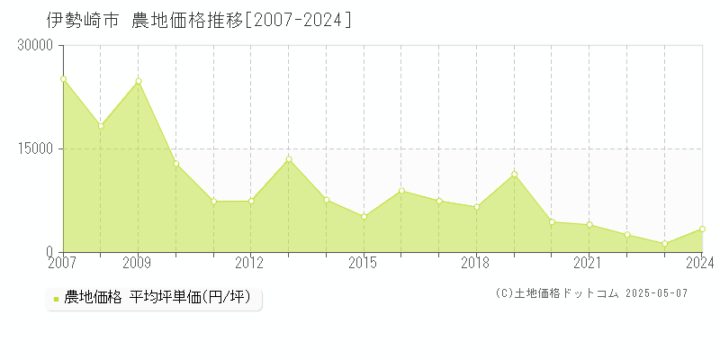 伊勢崎市(群馬県)の農地価格推移グラフ(坪単価)[2007-2024年]