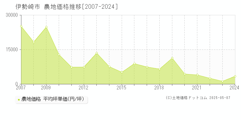 伊勢崎市の農地取引事例推移グラフ 