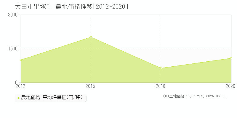 出塚町(太田市)の農地価格推移グラフ(坪単価)[2012-2020年]