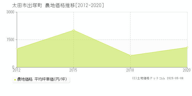 太田市出塚町の農地価格推移グラフ 