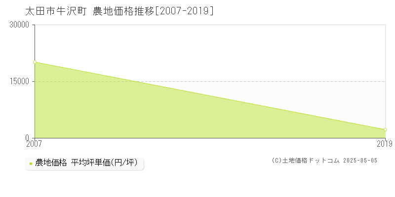 牛沢町(太田市)の農地価格推移グラフ(坪単価)[2007-2019年]