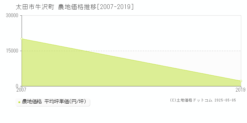 太田市牛沢町の農地価格推移グラフ 