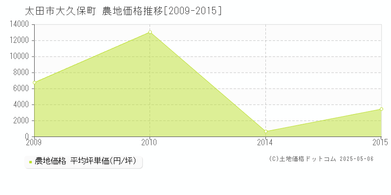 大久保町(太田市)の農地価格推移グラフ(坪単価)[2009-2015年]