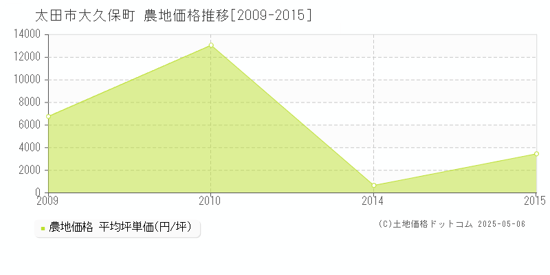 太田市大久保町の農地価格推移グラフ 