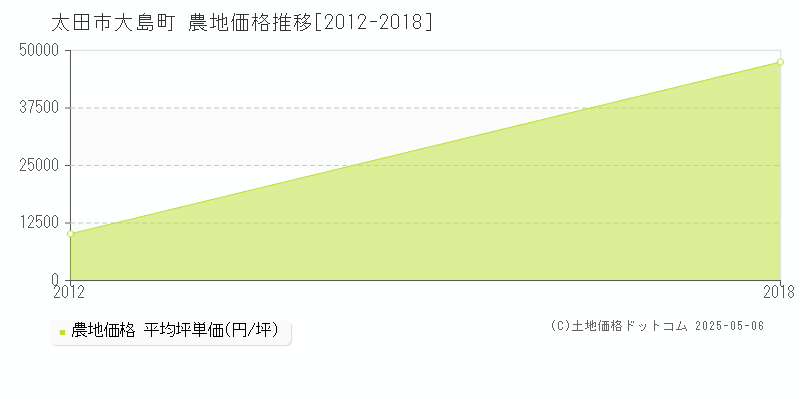 太田市大島町の農地価格推移グラフ 