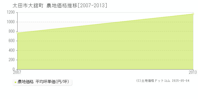 大舘町(太田市)の農地価格推移グラフ(坪単価)[2007-2013年]