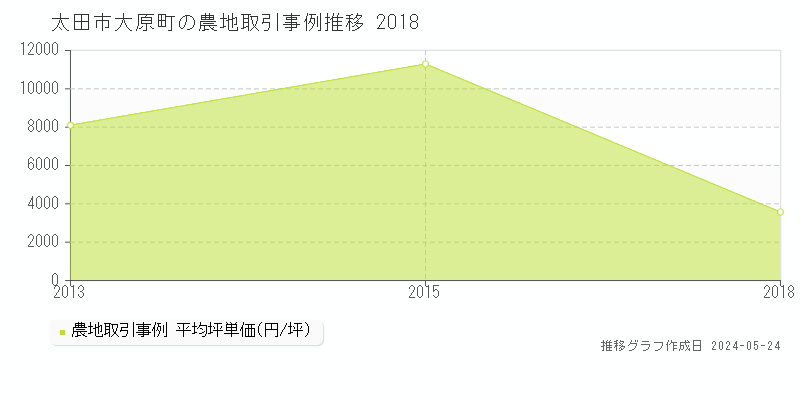 太田市大原町の農地価格推移グラフ 