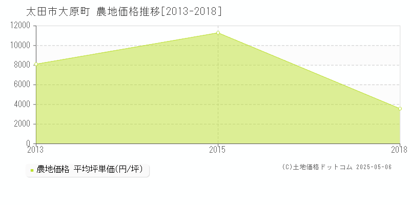 大原町(太田市)の農地価格推移グラフ(坪単価)[2013-2018年]