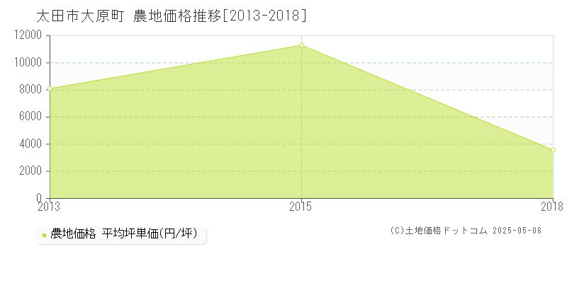 太田市大原町の農地価格推移グラフ 