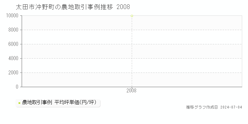 太田市沖野町の農地価格推移グラフ 