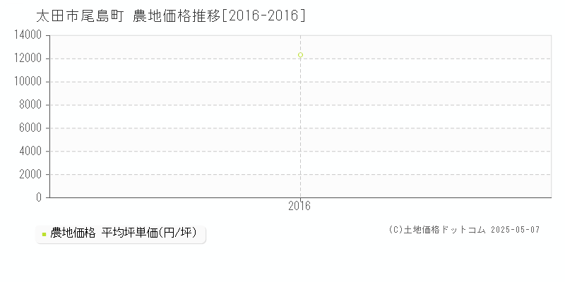 太田市尾島町の農地価格推移グラフ 