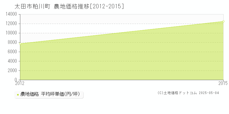 粕川町(太田市)の農地価格推移グラフ(坪単価)[2012-2015年]
