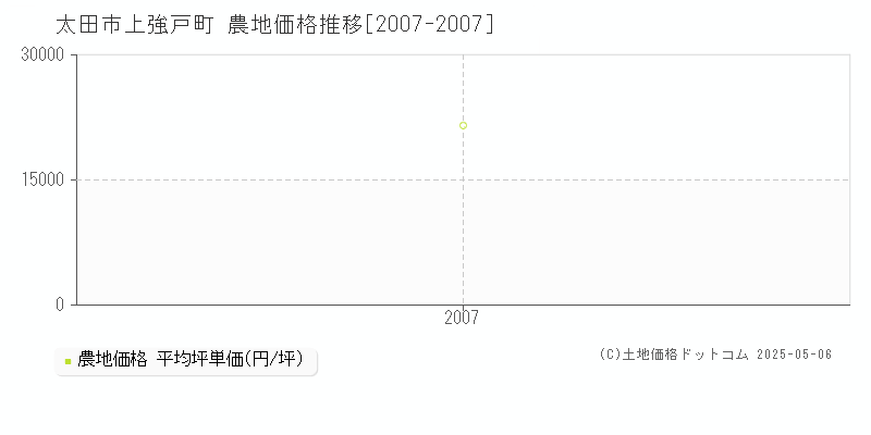 上強戸町(太田市)の農地価格推移グラフ(坪単価)[2007-2007年]