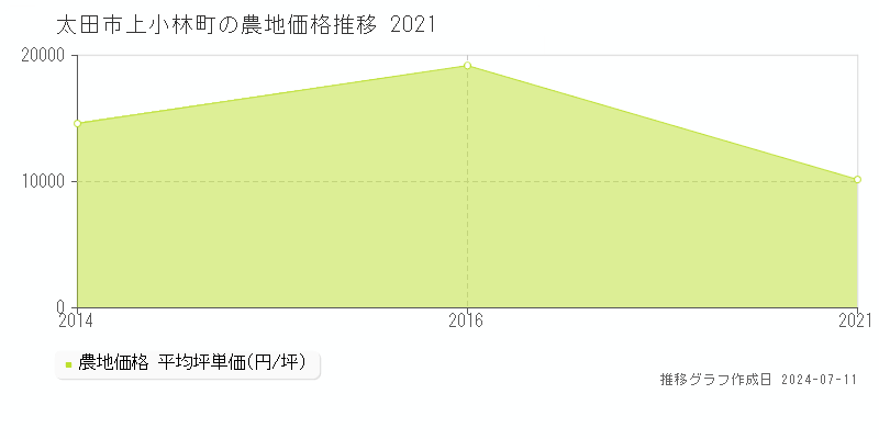 太田市上小林町の農地価格推移グラフ 