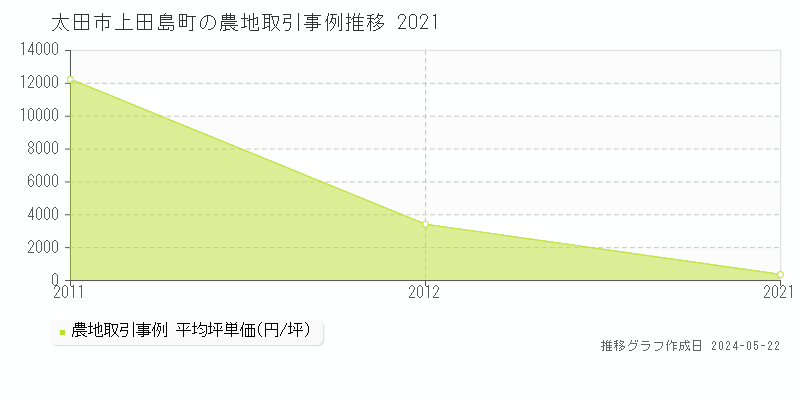 太田市上田島町の農地価格推移グラフ 