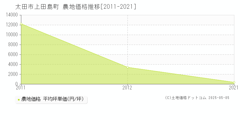 上田島町(太田市)の農地価格推移グラフ(坪単価)[2011-2021年]
