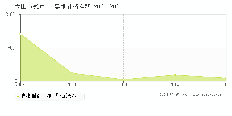 強戸町(太田市)の農地価格推移グラフ(坪単価)[2007-2015年]