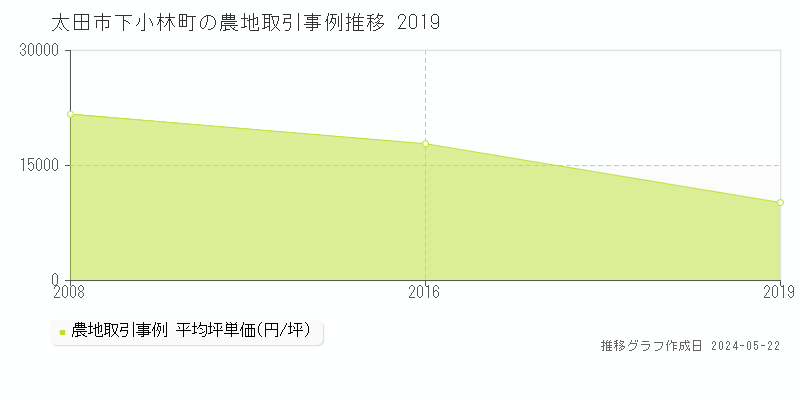 太田市下小林町の農地価格推移グラフ 