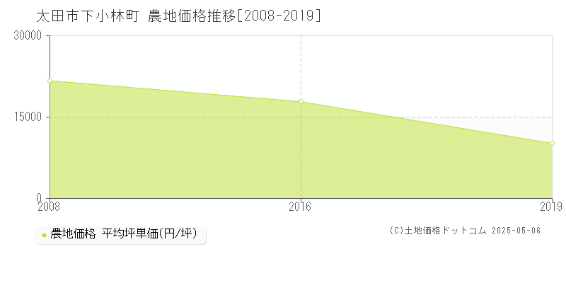 下小林町(太田市)の農地価格推移グラフ(坪単価)[2008-2019年]