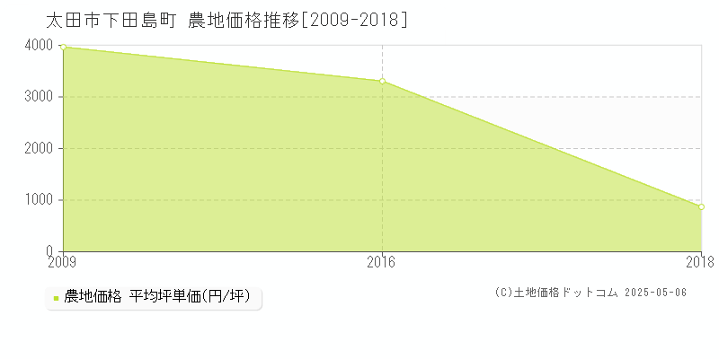 下田島町(太田市)の農地価格推移グラフ(坪単価)[2009-2018年]