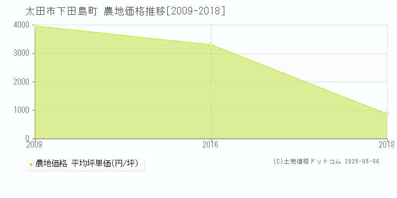 太田市下田島町の農地価格推移グラフ 