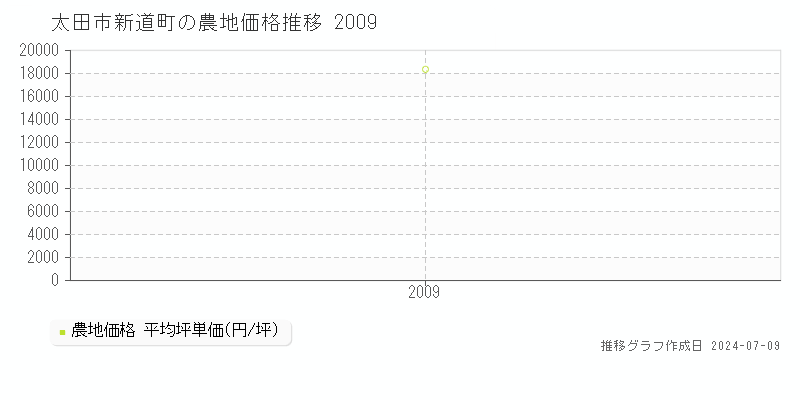 太田市新道町の農地価格推移グラフ 