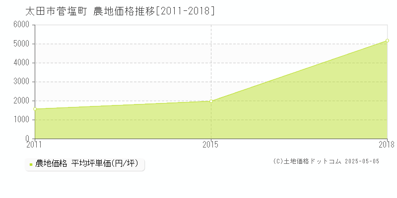 菅塩町(太田市)の農地価格推移グラフ(坪単価)[2011-2018年]