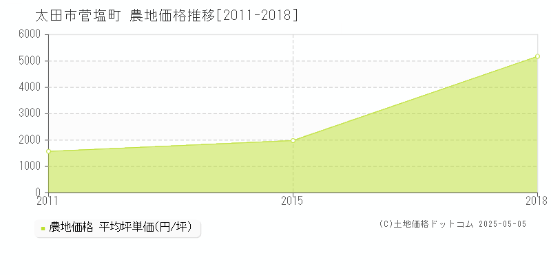 太田市菅塩町の農地価格推移グラフ 