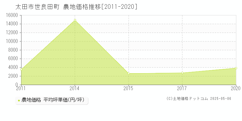 太田市世良田町の農地取引事例推移グラフ 