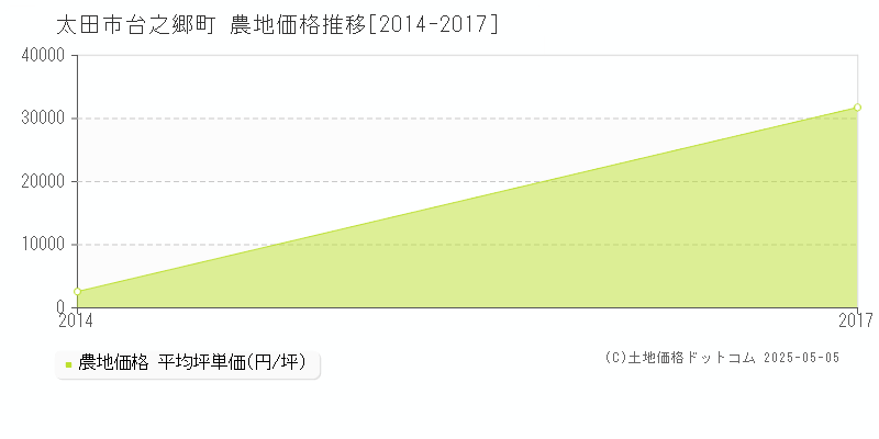 台之郷町(太田市)の農地価格推移グラフ(坪単価)[2014-2017年]