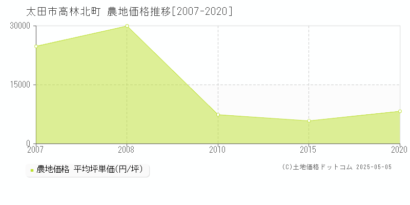 高林北町(太田市)の農地価格推移グラフ(坪単価)[2007-2020年]