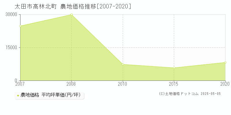 太田市高林北町の農地価格推移グラフ 