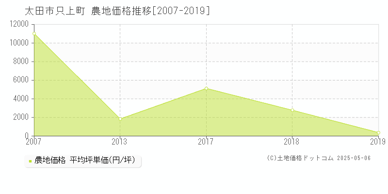 只上町(太田市)の農地価格推移グラフ(坪単価)[2007-2019年]
