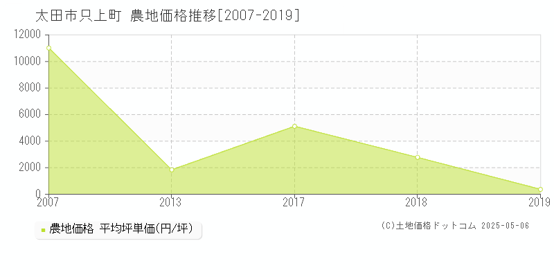 太田市只上町の農地価格推移グラフ 