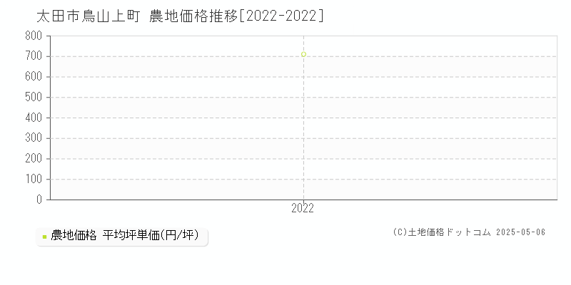 鳥山上町(太田市)の農地価格推移グラフ(坪単価)[2022-2022年]