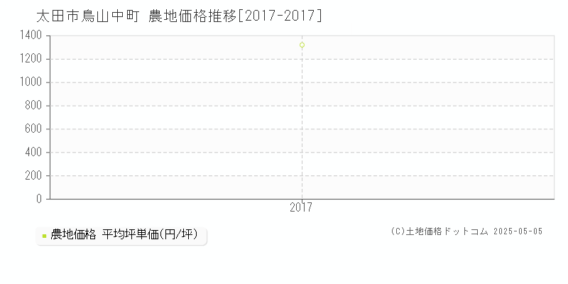 鳥山中町(太田市)の農地価格推移グラフ(坪単価)[2017-2017年]