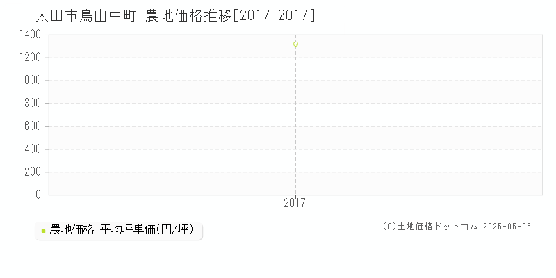 太田市鳥山中町の農地価格推移グラフ 