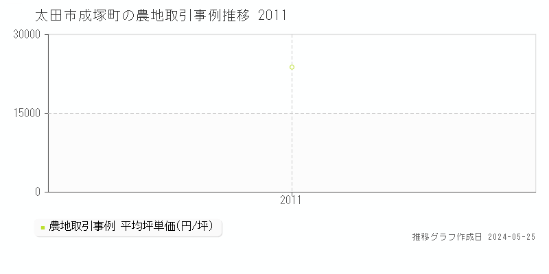 太田市成塚町の農地価格推移グラフ 