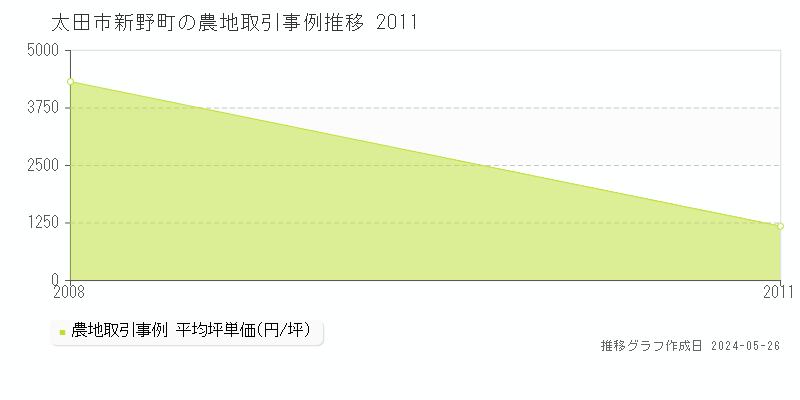 太田市新野町の農地価格推移グラフ 