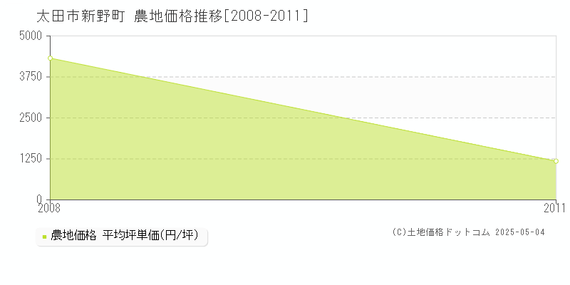 新野町(太田市)の農地価格推移グラフ(坪単価)[2008-2011年]