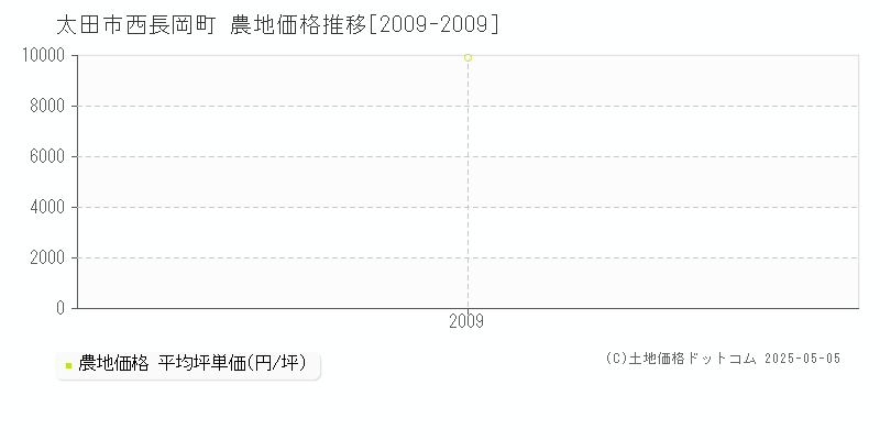 西長岡町(太田市)の農地価格推移グラフ(坪単価)[2009-2009年]