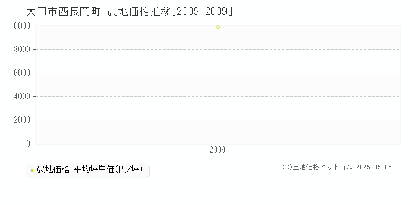 太田市西長岡町の農地価格推移グラフ 