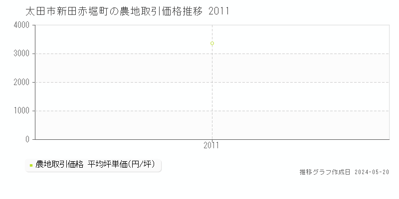 太田市新田赤堀町の農地価格推移グラフ 