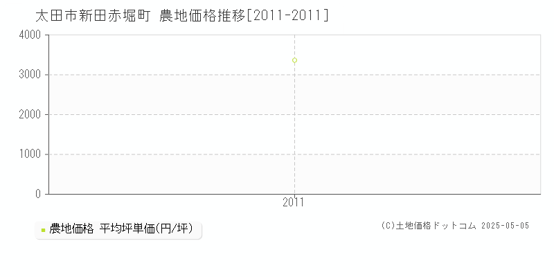 太田市新田赤堀町の農地価格推移グラフ 