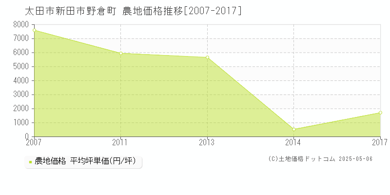 新田市野倉町(太田市)の農地価格推移グラフ(坪単価)[2007-2017年]