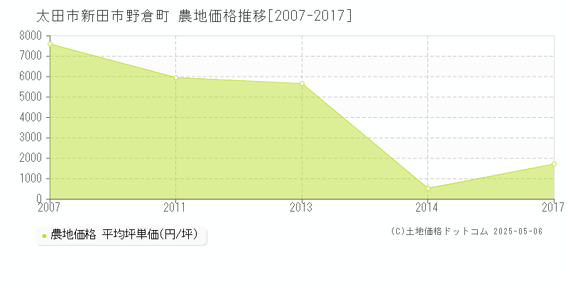 太田市新田市野倉町の農地価格推移グラフ 