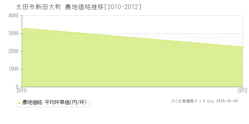 新田大町(太田市)の農地価格推移グラフ(坪単価)[2010-2012年]