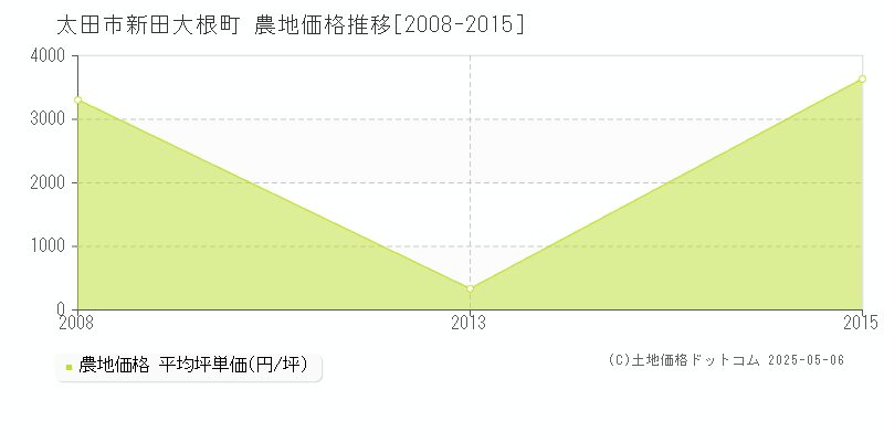 新田大根町(太田市)の農地価格推移グラフ(坪単価)[2008-2015年]
